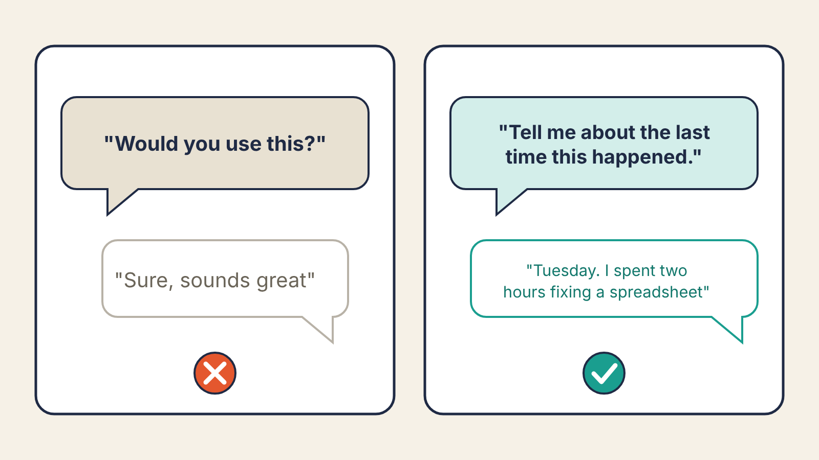 Illustration comparing two interview exchanges: "Would you use this?" answered "Sure, sounds great" marked with a red cross, and "Tell me about the last time this happened." answered "Tuesday. I spent two hours fixing a spreadsheet" marked with a green tick
