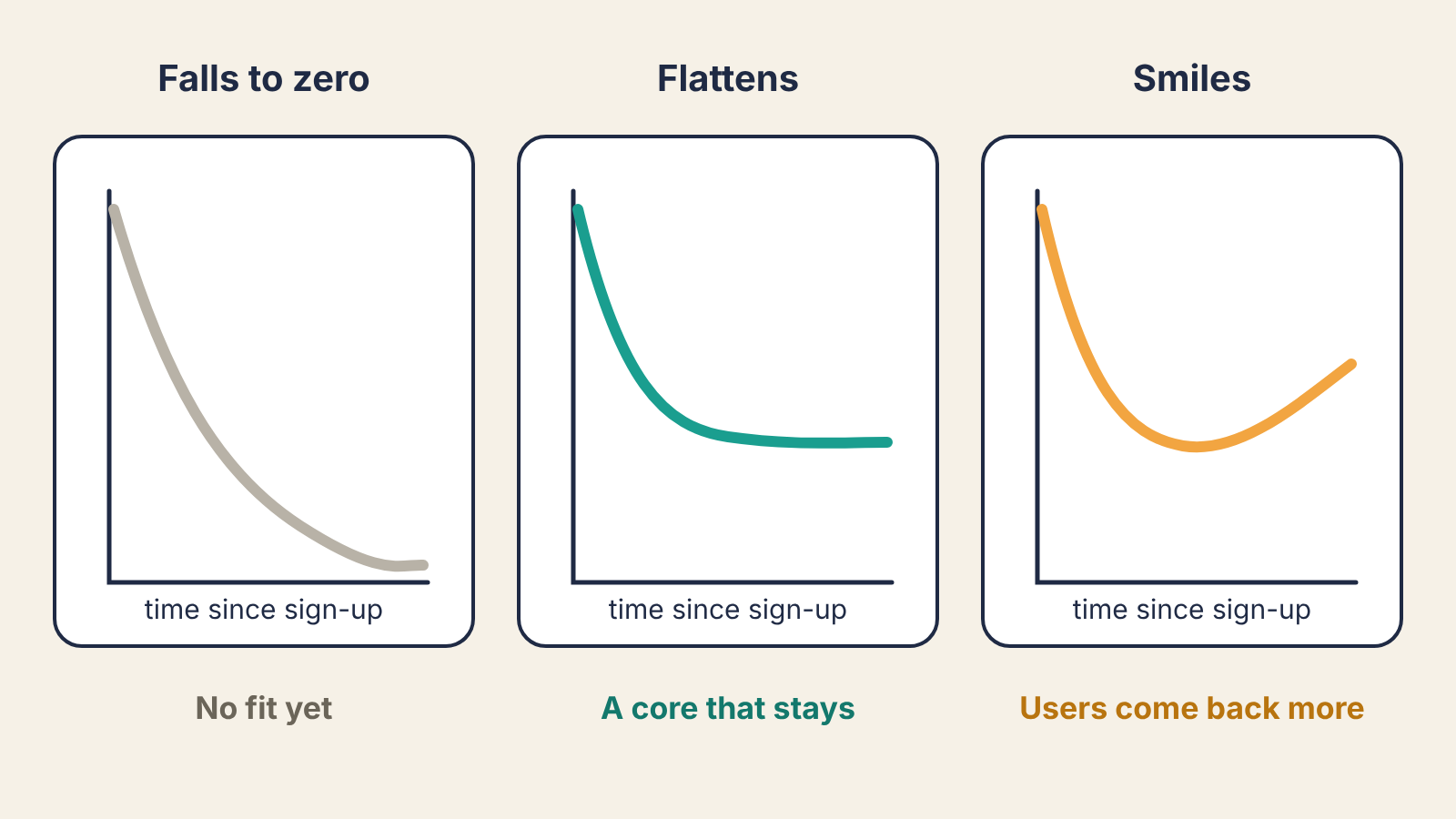 Illustration of three retention curve shapes over time since sign-up: Falls to zero (No fit yet), Flattens (A core that stays), and Smiles (Users come back more)