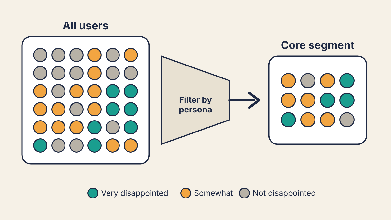 Illustration of a grid of 36 user dots (labelled All users) passing through a funnel labelled Filter by persona into a smaller Core segment with a higher share of teal Very disappointed dots; legend: Very disappointed, Somewhat, Not disappointed