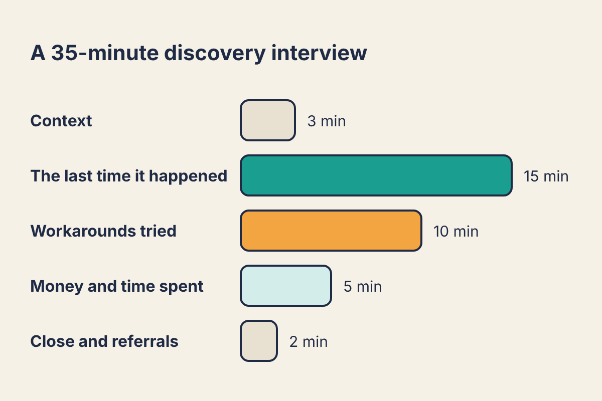 Illustration of a 35-minute discovery interview split into five parts: Context 3 min, The last time it happened 15 min, Workarounds tried 10 min, Money and time spent 5 min, Close and referrals 2 min