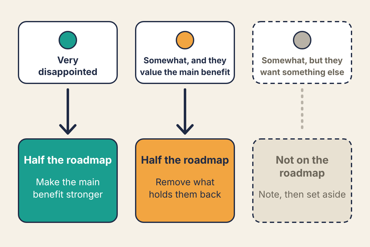 Illustration of three survey groups and where each goes: Very disappointed leads to Half the roadmap, make the main benefit stronger; Somewhat, and they value the main benefit leads to Half the roadmap, remove what holds them back; Somewhat, but they want something else leads to Not on the roadmap, note, then set aside