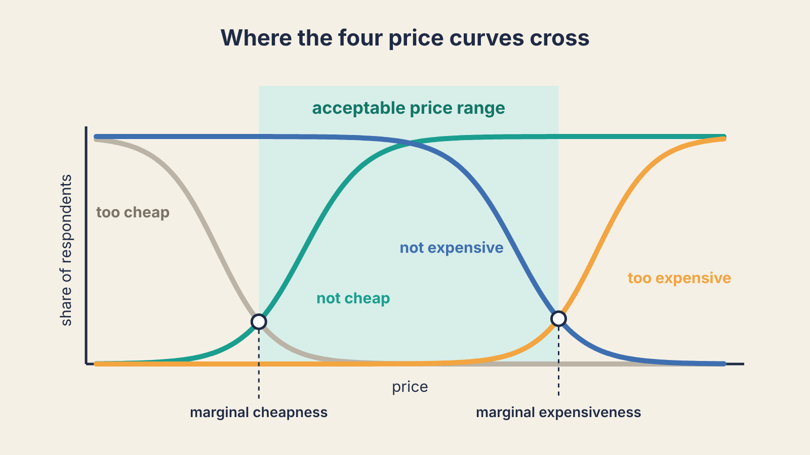 Illustration of four price curves, too cheap, not cheap, not expensive and too expensive, with the acceptable price range shaded between the marginal cheapness and marginal expensiveness crossings
