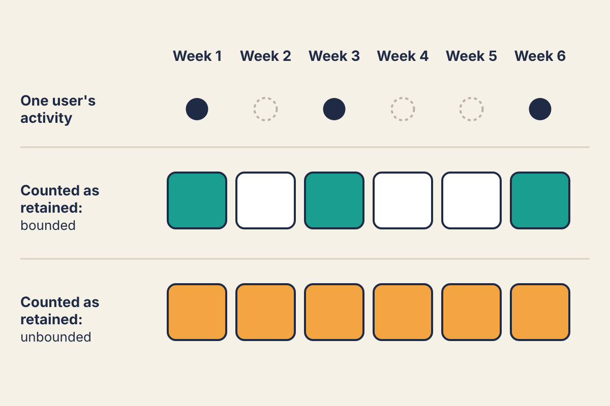 Illustration of one user active in weeks 1, 3 and 6, with two rows labelled Counted as retained: bounded marks only weeks 1, 3 and 6, while unbounded marks all six weeks