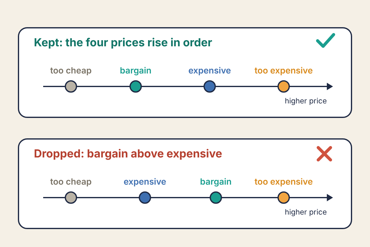 Illustration of two respondents' four price answers on a price line, labelled too cheap, bargain, expensive and too expensive: the first, rising in order, is kept; the second, with the bargain price above the expensive price, is dropped